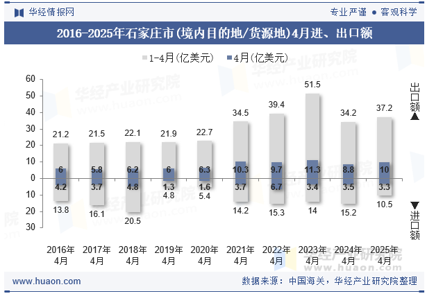 2016-2025年石家庄市(境内目的地/货源地)4月进、出口额