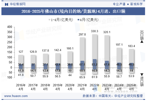 2016-2025年佛山市(境内目的地/货源地)4月进、出口额