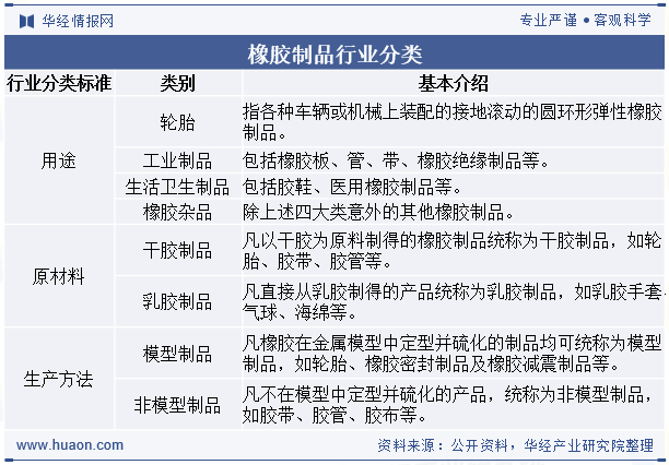 橡胶制品行业分类