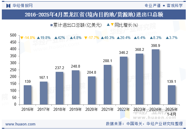2016-2025年4月黑龙江省(境内目的地/货源地)进出口总额