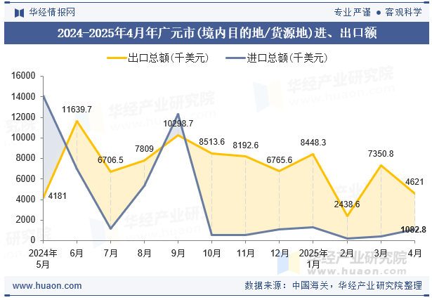 2024-2025年4月年广元市(境内目的地/货源地)进、出口额