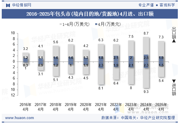 2016-2025年包头市(境内目的地/货源地)4月进、出口额
