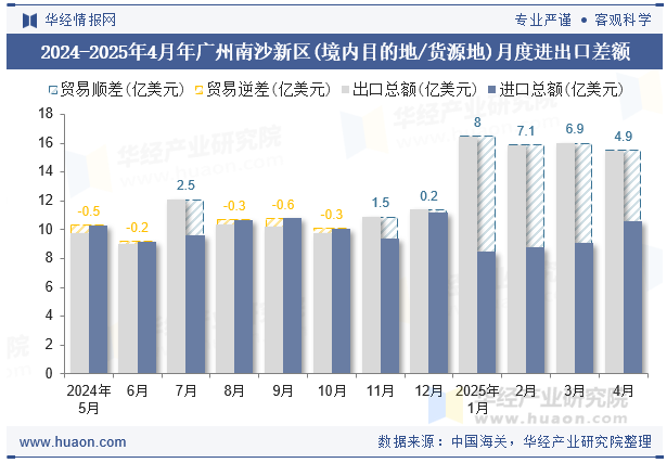 2024-2025年4月年广州南沙新区(境内目的地/货源地)月度进出口差额