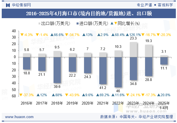 2016-2025年4月海口市(境内目的地/货源地)进、出口额