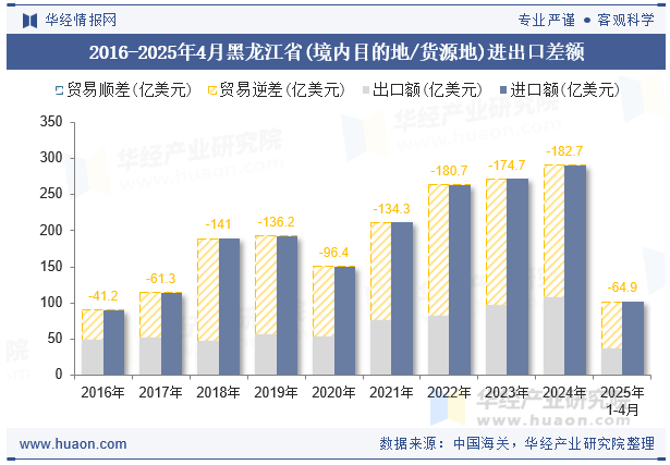 2016-2025年4月黑龙江省(境内目的地/货源地)进出口差额