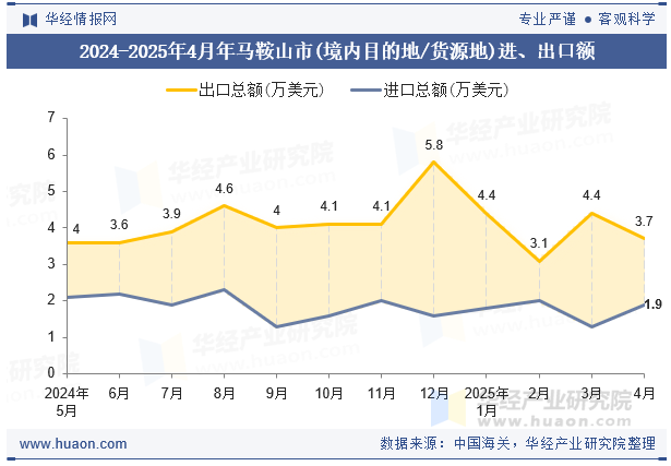 2024-2025年4月年马鞍山市(境内目的地/货源地)进、出口额