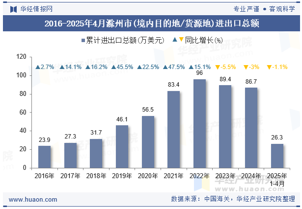 2016-2025年4月滁州市(境内目的地/货源地)进出口总额