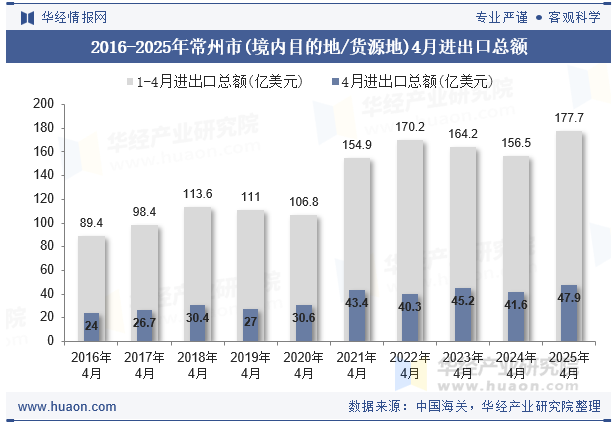 2016-2025年常州市(境内目的地/货源地)4月进出口总额