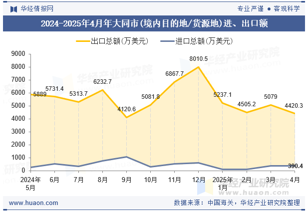 2024-2025年4月年大同市(境内目的地/货源地)进、出口额
