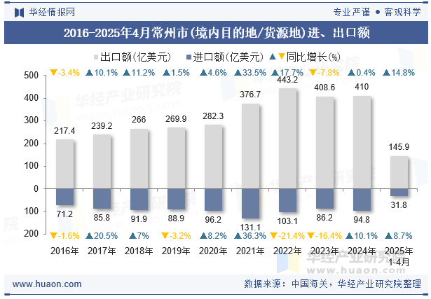 2016-2025年4月常州市(境内目的地/货源地)进、出口额