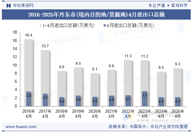 2016-2025年丹东市(境内目的地/货源地)4月进出口总额