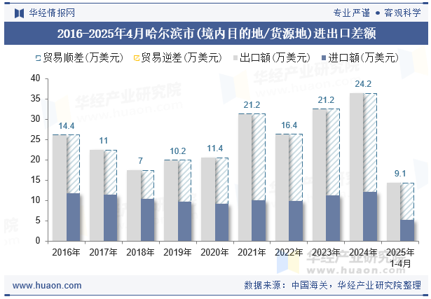 2016-2025年4月哈尔滨市(境内目的地/货源地)进出口差额