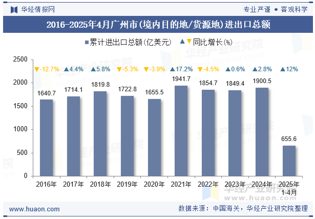 2016-2025年4月广州市(境内目的地/货源地)进出口总额