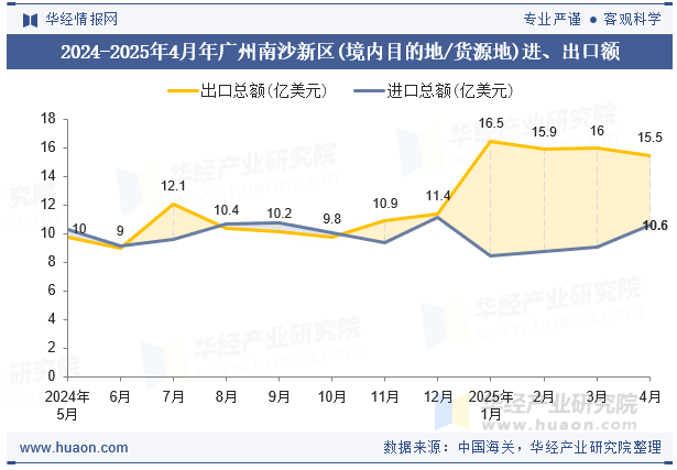 2024-2025年4月年广州南沙新区(境内目的地/货源地)进、出口额