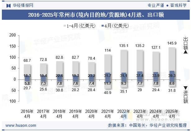 2016-2025年常州市(境内目的地/货源地)4月进、出口额