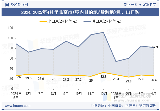 2024-2025年4月年北京市(境内目的地/货源地)进、出口额