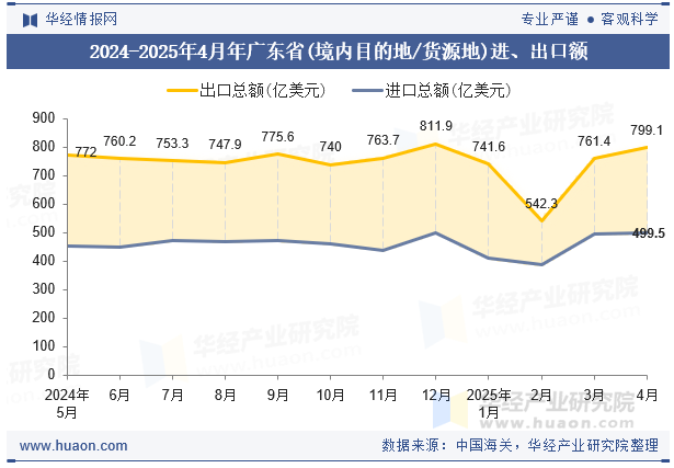 2024-2025年4月年广东省(境内目的地/货源地)进、出口额