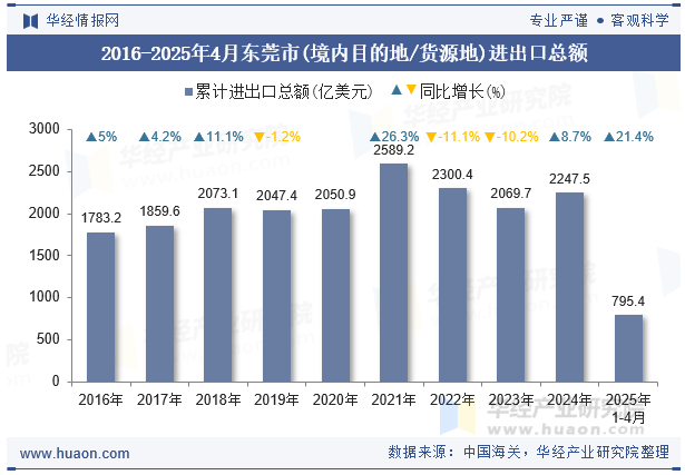 2016-2025年4月东莞市(境内目的地/货源地)进出口总额