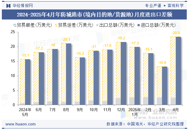 2024-2025年4月年防城港市(境内目的地/货源地)月度进出口差额