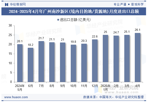 2024-2025年4月年广州南沙新区(境内目的地/货源地)月度进出口总额