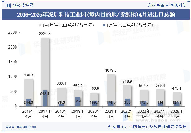2016-2025年深圳科技工业园(境内目的地/货源地)4月进出口总额