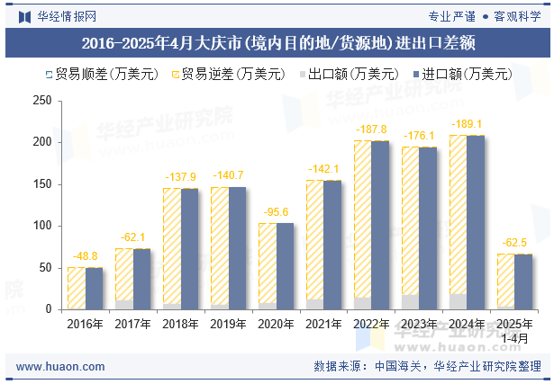 2016-2025年4月大庆市(境内目的地/货源地)进出口差额