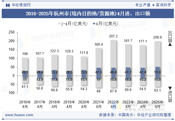2016-2025年杭州市(境内目的地/货源地)4月进、出口额