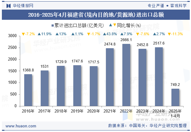 2016-2025年4月福建省(境内目的地/货源地)进出口总额