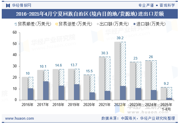 2016-2025年4月宁夏回族自治区(境内目的地/货源地)进出口差额