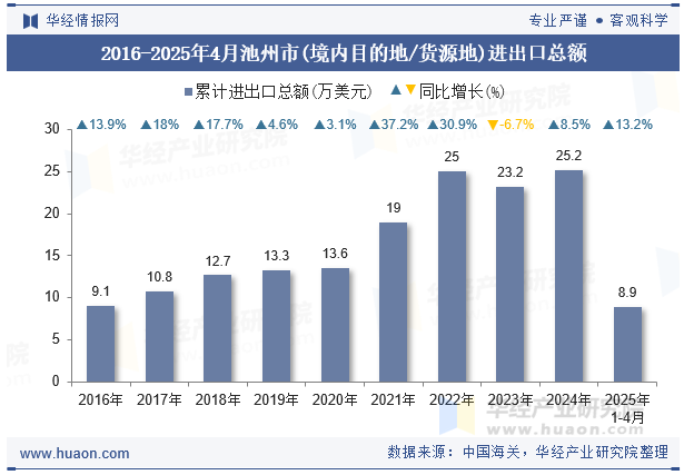 2016-2025年4月池州市(境内目的地/货源地)进出口总额