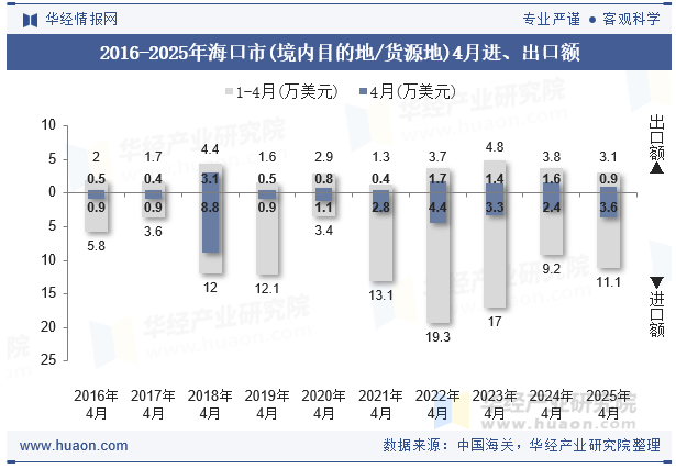 2016-2025年海口市(境内目的地/货源地)4月进、出口额