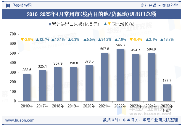 2016-2025年4月常州市(境内目的地/货源地)进出口总额