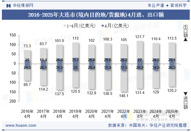 2016-2025年大连市(境内目的地/货源地)4月进、出口额