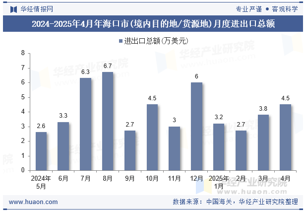 2024-2025年4月年海口市(境内目的地/货源地)月度进出口总额