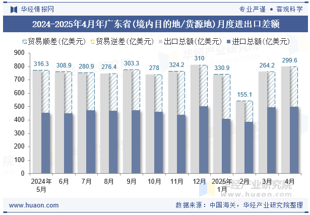2024-2025年4月年广东省(境内目的地/货源地)月度进出口差额