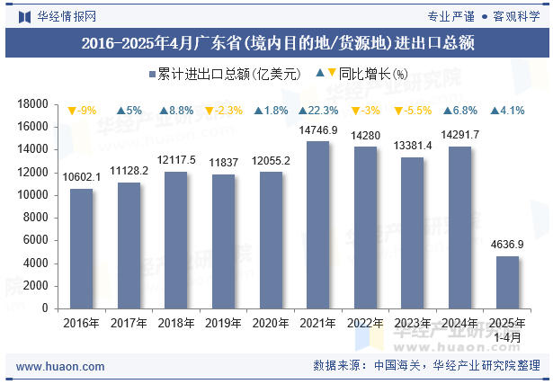 2016-2025年4月广东省(境内目的地/货源地)进出口总额