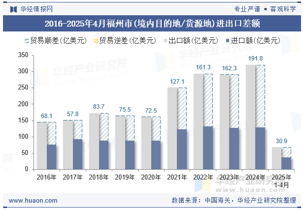2016-2025年4月福州市(境内目的地/货源地)进出口差额