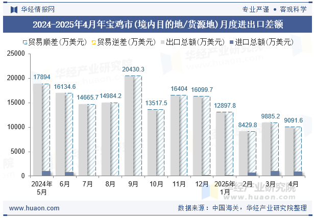 2024-2025年4月年宝鸡市(境内目的地/货源地)月度进出口差额