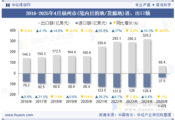 2016-2025年4月福州市(境内目的地/货源地)进、出口额
