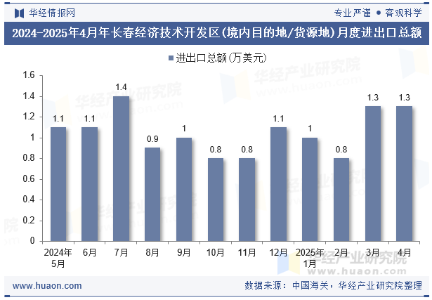 2024-2025年4月年长春经济技术开发区(境内目的地/货源地)月度进出口总额