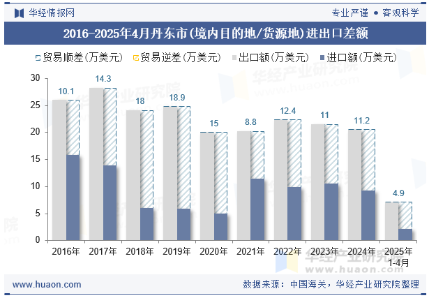 2016-2025年4月丹东市(境内目的地/货源地)进出口差额