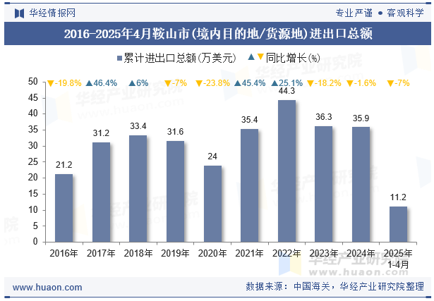2016-2025年4月鞍山市(境内目的地/货源地)进出口总额