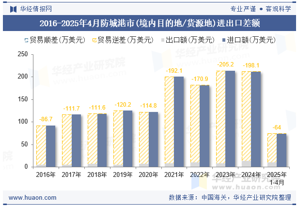 2016-2025年4月防城港市(境内目的地/货源地)进出口差额