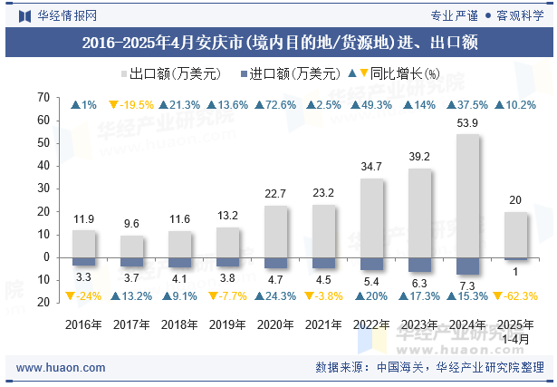 2016-2025年4月安庆市(境内目的地/货源地)进、出口额