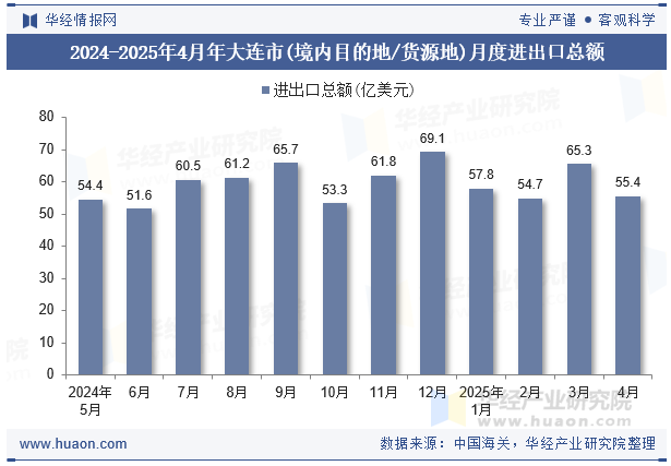 2024-2025年4月年大连市(境内目的地/货源地)月度进出口总额