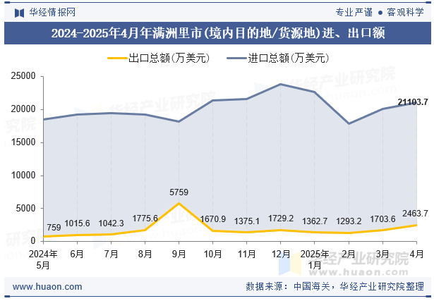 2024-2025年4月年满洲里市(境内目的地/货源地)进、出口额