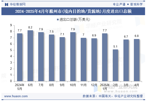 2024-2025年4月年滁州市(境内目的地/货源地)月度进出口总额
