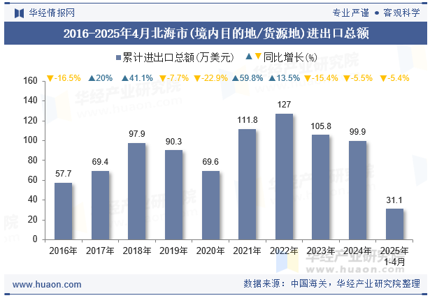 2016-2025年4月北海市(境内目的地/货源地)进出口总额