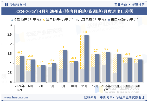 2024-2025年4月年池州市(境内目的地/货源地)月度进出口差额