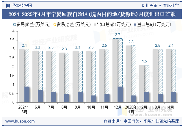 2024-2025年4月年宁夏回族自治区(境内目的地/货源地)月度进出口差额